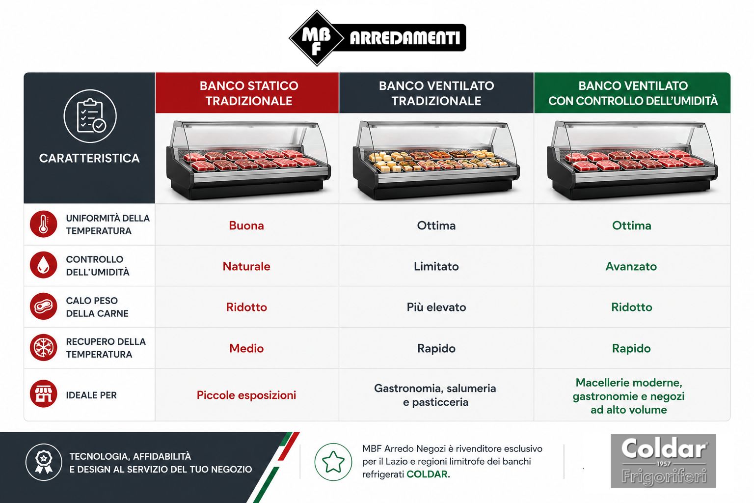 Confronto banco frigo ventilato statico e ventilato moderno